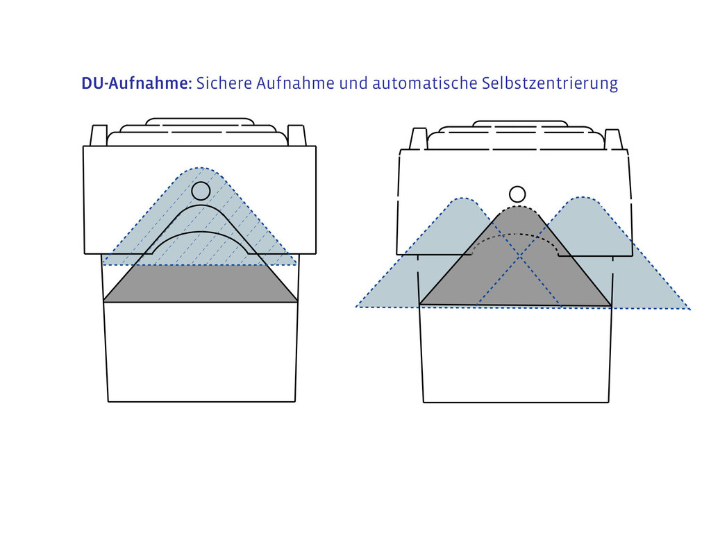 Grafik automatische Selbstzentrierung DU Behälter