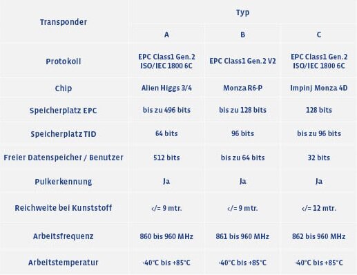RFID Transponder Tabelle