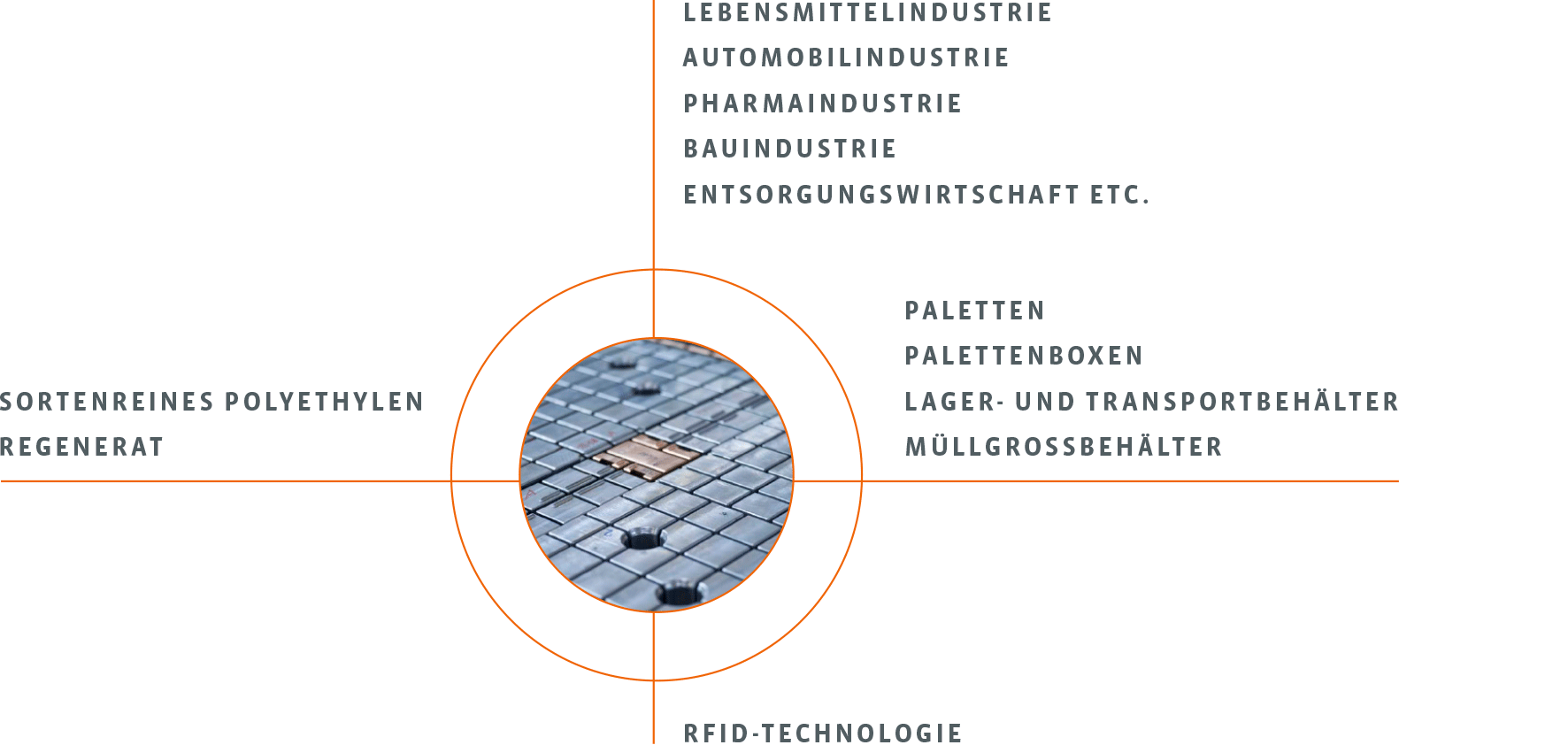 Grafik Kunststoffverarbeitung Craemer: Industrien, Produkte, Material