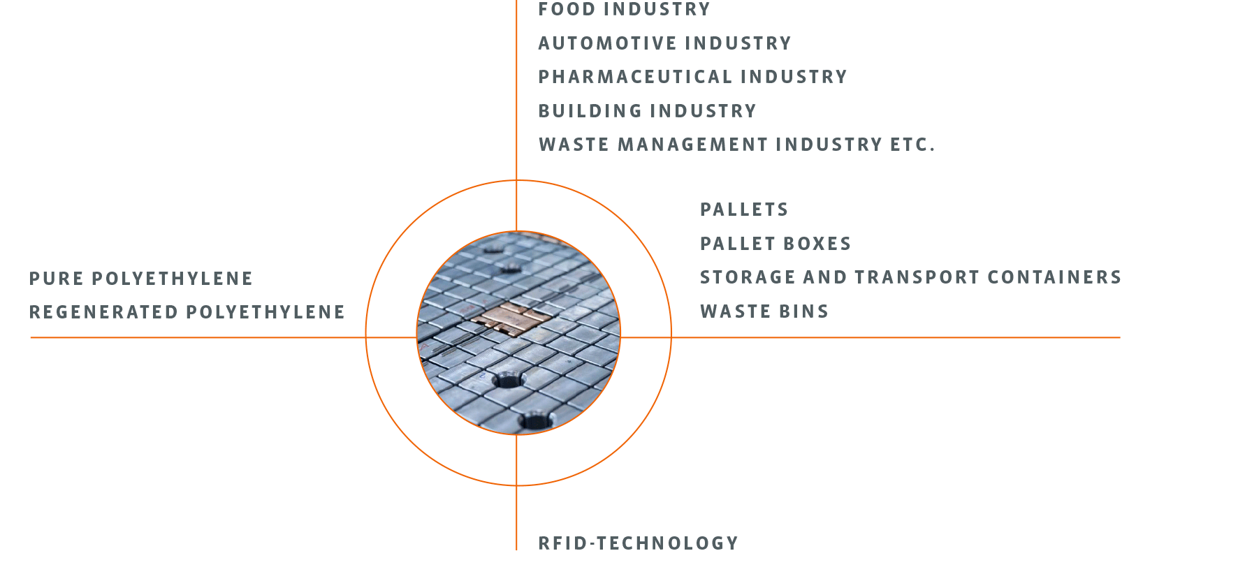 Plastics processing: Industries, Products, Material
