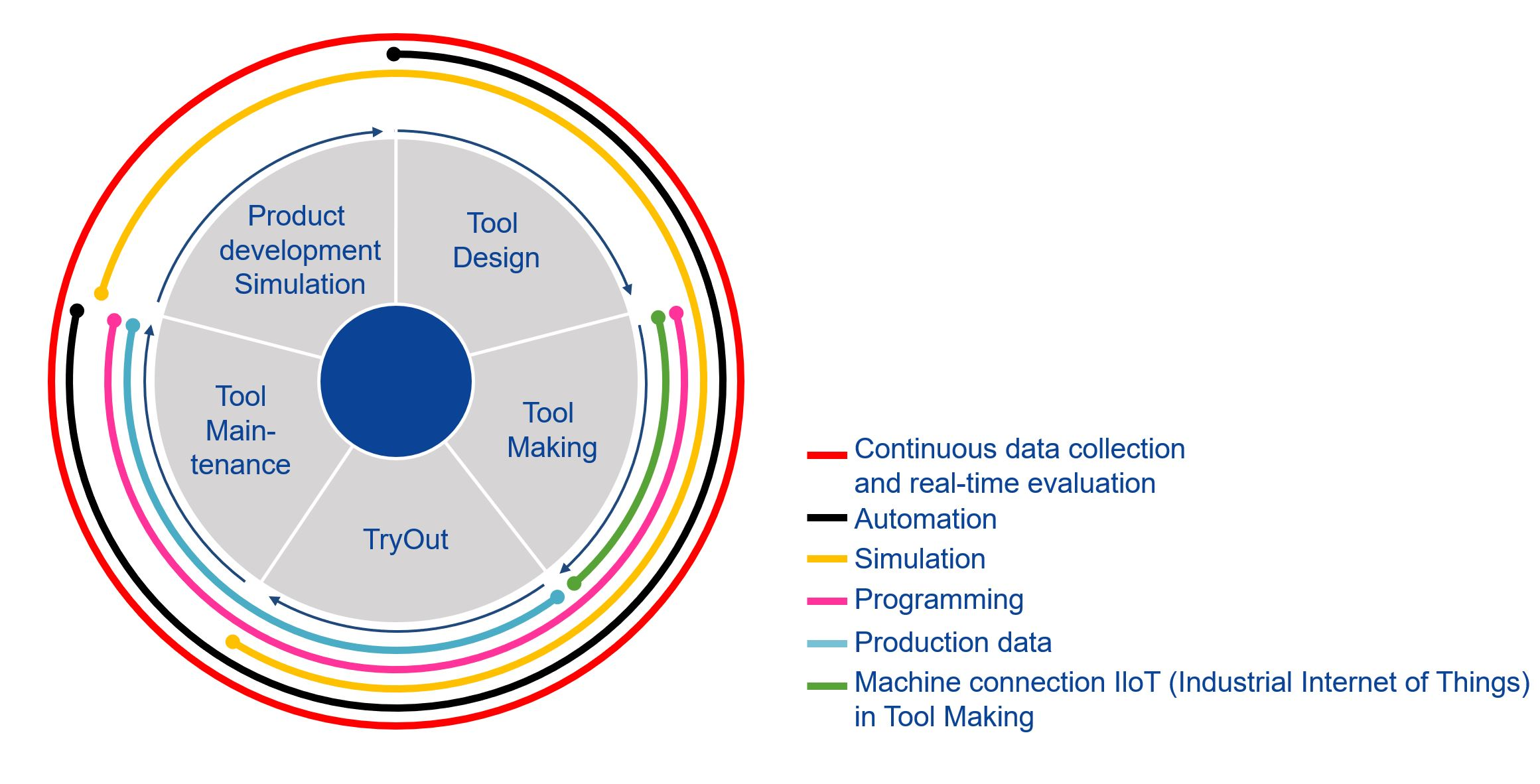 Craemer Circle of Tools